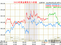 市场风险偏好下行 黄金股逆市走强