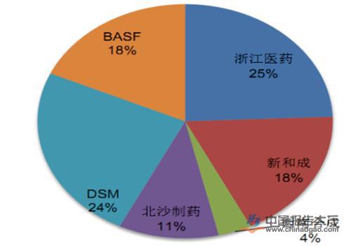 维生素资讯