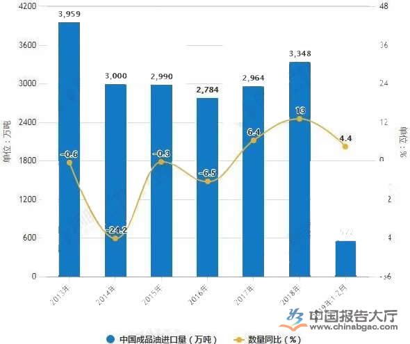 成品油资讯