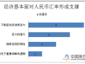 人民币汇率将回归双向波动