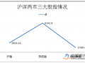 沪指跌0.11% 市场人气持续回升