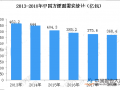 方便面行业销量增长4.5% 市场竞争呈现寡头市场