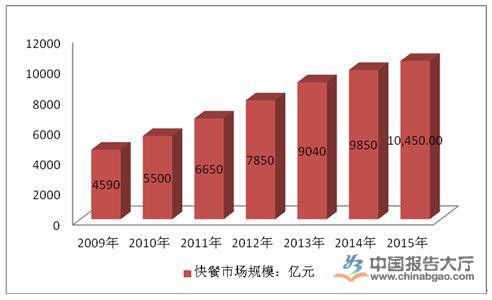 快餐行业分析
