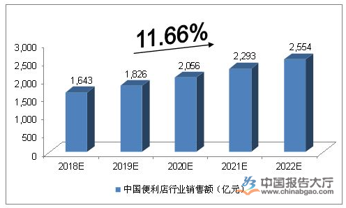 便利店资讯