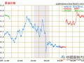 中国INE原油期货再创阶段新高 表现强于NYMEX、布伦特原油