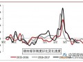 钢材消费将进入淡季 后市钢价或呈高位态势