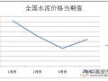 1-4月我国水泥行情起伏较大