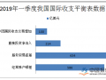 2019年一季度我国国际收支保持基本平衡