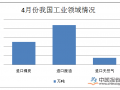 4月我国煤油气进口快速增长 原油加工增速加快