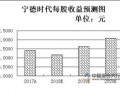 动力电池市场空间巨大 企业寡头效应开始显现