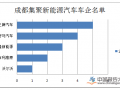 成都鼓励新能源车发展 累计推广达6.9万辆