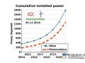 2021年全球太阳能光伏发电装机量预计将达1300GW