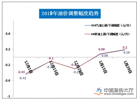 下周成品油价大概率上调 每吨涨价或超百元