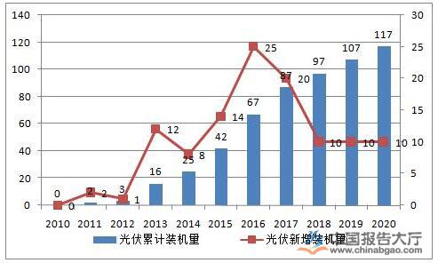 2019光伏产业整合提速 去年新增装机历史第二高