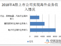 A股上市公司去年海外收入4.42万亿 35家超九成营收靠海外