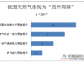 去冬今春供暖季天然气供应总体平稳有序