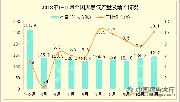 供暖季天然气四升两降 产供储销体系建设显成效