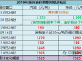 下轮成品油价仍存上调预期 市场出口配额提高