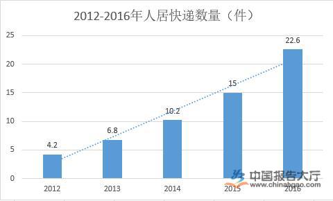 快递垃圾增量已占垃圾增量90% 快递包裹减负势在必行