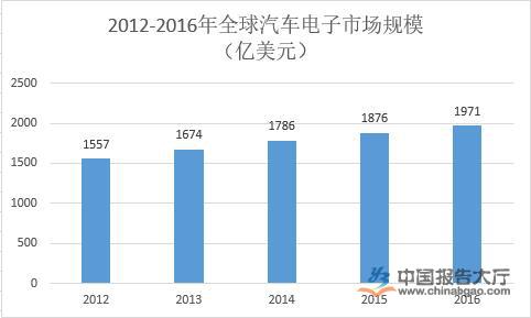 汽车技术加速成长 电子模块迎来机遇