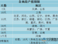 29省份计划生育条例明确陪产假期限 长可达一个月短可至一周