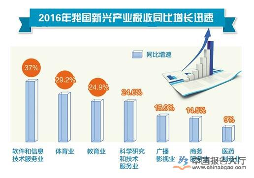 2016年我国新兴产业税收增长同比增速