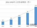 双11产生快递订单13.52亿件 再创新高