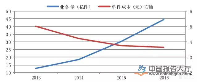 快递资讯