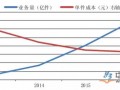 快递行业发展拐点已至 市场转型升级中高端