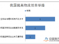 今年我国预计降低物流成本1209亿元