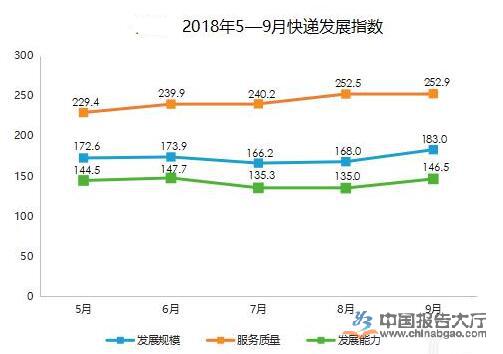 快递涨价不是唯一选择 综合服务到位才是赢家