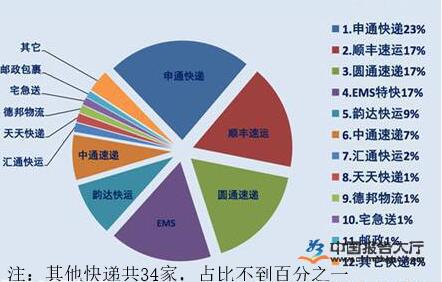 2018年我国快递量破500亿件 两通一达位列前三