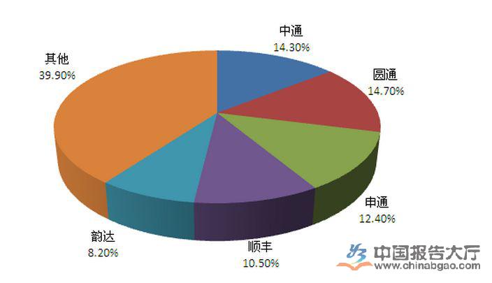 快递资讯