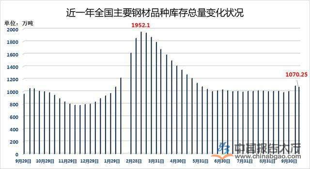 短期内钢材需求减弱 螺纹钢价格或将下跌