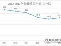 棉花期货大幅下挫 纺织下游需求不佳