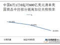 中方对美反制加税含医疗器械