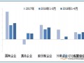 工业利润增长走势分化 钢铁业利润增63.7%