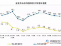 警惕房价反弹对居民消费的“挤出效应”