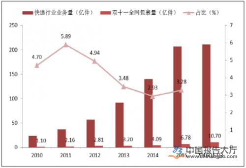 双十一快件件数将超十八亿 日均处理量达3.1亿件