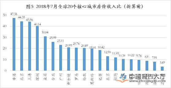 全球热点地区房价下跌引猜测 多因素致楼市降温