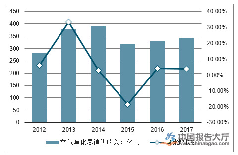 空气净化器资讯