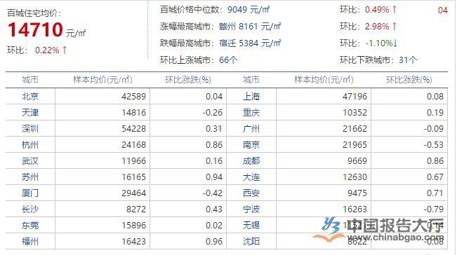 住房供需双升 三月份百城房价小幅回弹