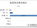 原油期货跌0.57% 供应继续下滑油价回温