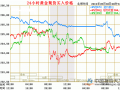 美股形势险峻 黄金酝酿下半年大涨行情