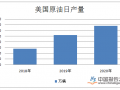 美能源信息署：2020年美国或将实现能源独立