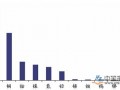 中国稀土市场全球储量最大 稀土行业仍将深入整合