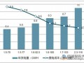 2018年风电成绩斐然 海上风电装机增速明显