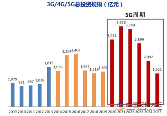 5G资讯