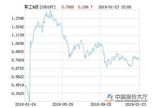 重拾升势 军工股仍具有走强基础