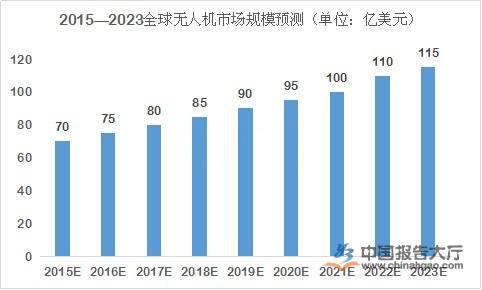 无人机资讯